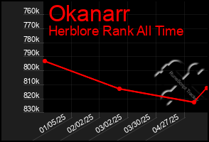 Total Graph of Okanarr