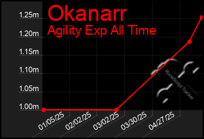 Total Graph of Okanarr
