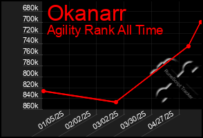 Total Graph of Okanarr