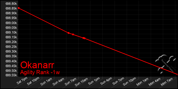 Last 7 Days Graph of Okanarr