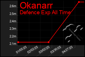 Total Graph of Okanarr