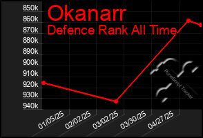Total Graph of Okanarr