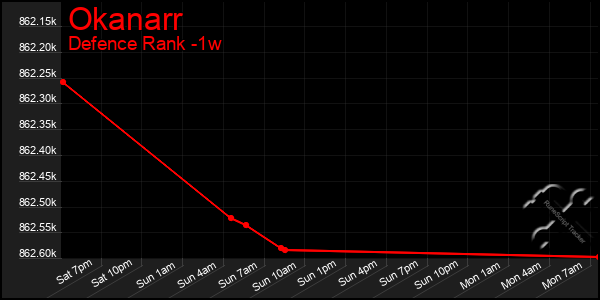 Last 7 Days Graph of Okanarr