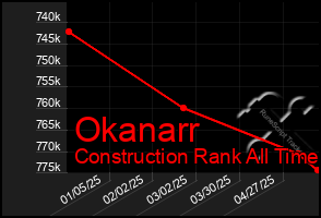 Total Graph of Okanarr