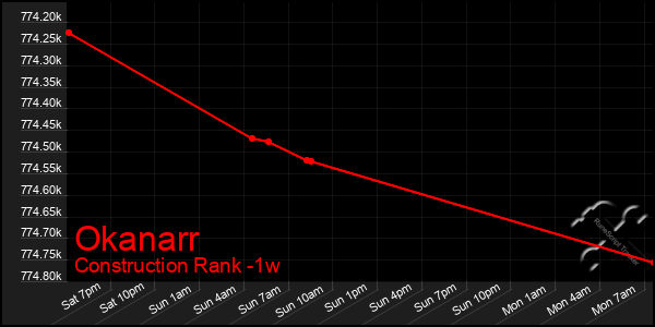 Last 7 Days Graph of Okanarr