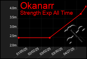 Total Graph of Okanarr