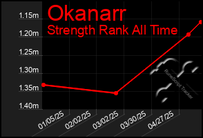 Total Graph of Okanarr