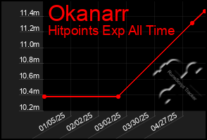 Total Graph of Okanarr