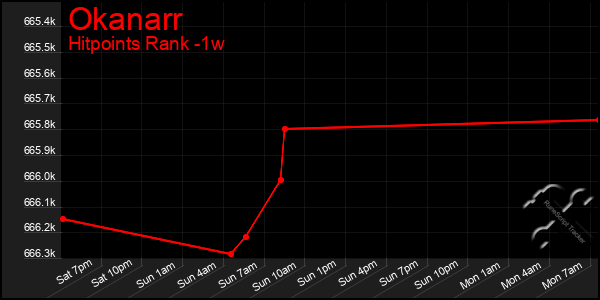 Last 7 Days Graph of Okanarr