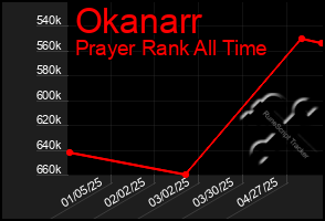 Total Graph of Okanarr