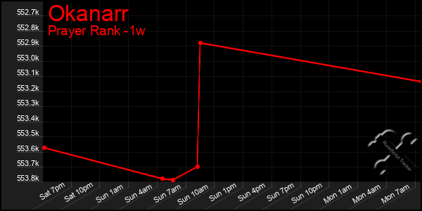Last 7 Days Graph of Okanarr