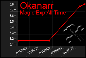 Total Graph of Okanarr