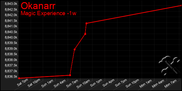 Last 7 Days Graph of Okanarr