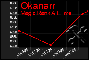 Total Graph of Okanarr