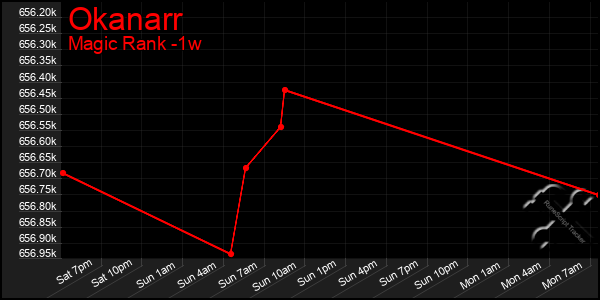Last 7 Days Graph of Okanarr