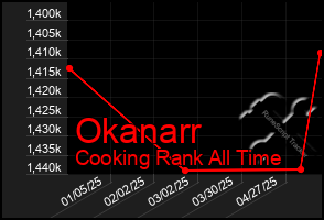 Total Graph of Okanarr