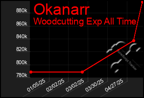 Total Graph of Okanarr