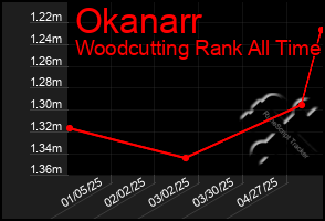 Total Graph of Okanarr