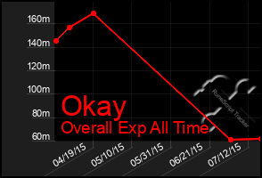 Total Graph of Okay
