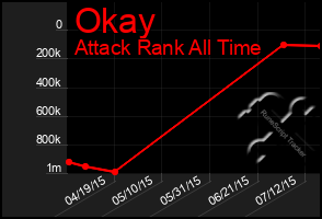Total Graph of Okay