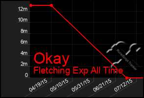Total Graph of Okay
