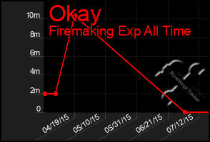 Total Graph of Okay