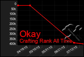 Total Graph of Okay