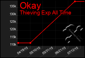Total Graph of Okay