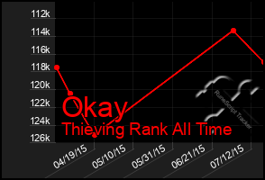 Total Graph of Okay