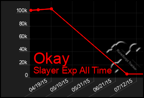 Total Graph of Okay
