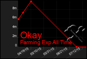 Total Graph of Okay