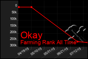 Total Graph of Okay