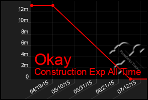 Total Graph of Okay