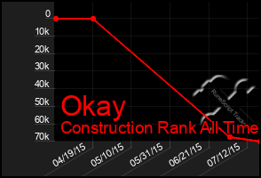 Total Graph of Okay