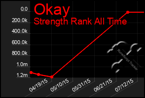 Total Graph of Okay
