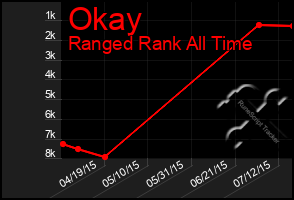 Total Graph of Okay