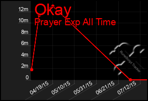 Total Graph of Okay