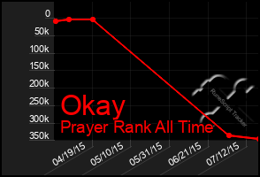 Total Graph of Okay