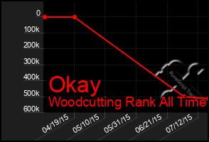 Total Graph of Okay