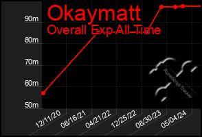 Total Graph of Okaymatt