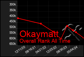 Total Graph of Okaymatt