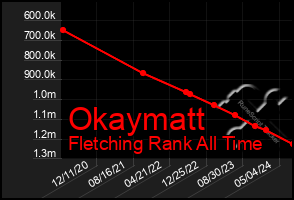 Total Graph of Okaymatt