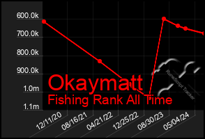 Total Graph of Okaymatt