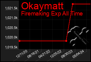 Total Graph of Okaymatt