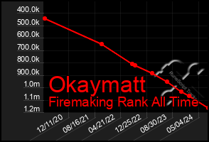 Total Graph of Okaymatt