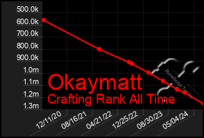 Total Graph of Okaymatt