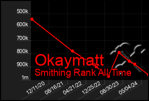 Total Graph of Okaymatt