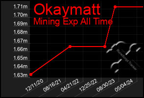 Total Graph of Okaymatt