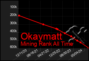 Total Graph of Okaymatt