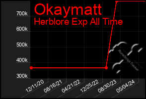 Total Graph of Okaymatt